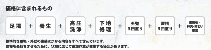 価格に含まれるもの（足場・養生・高圧洗浄・下地処理・外壁３回塗・屋根３回塗・破風板・軒天・雨どい塗装）標準的な屋根・外壁の塗装にかかる内容をすべて含んでいます。建物を長持ちさせるために、状況に応じて追加作業が発生する場合があります。