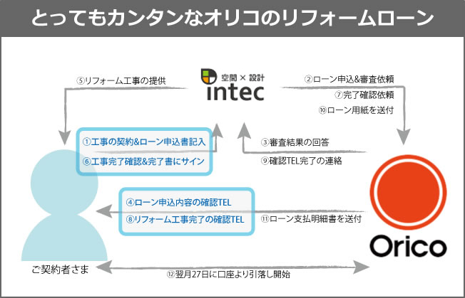 とっても簡単なオリコのリフォームローン
