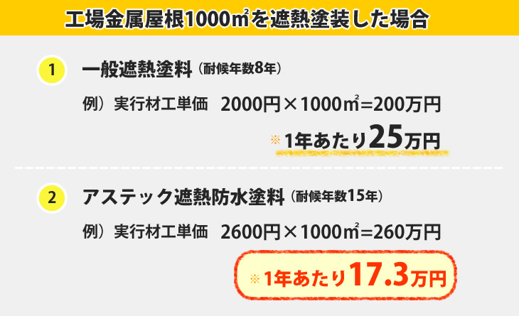 工場金属屋根1000㎡を遮熱塗装した場合