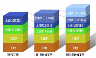 10年後以降の改修塗装の下塗り不要