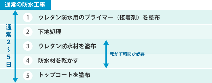 通常の防水工事